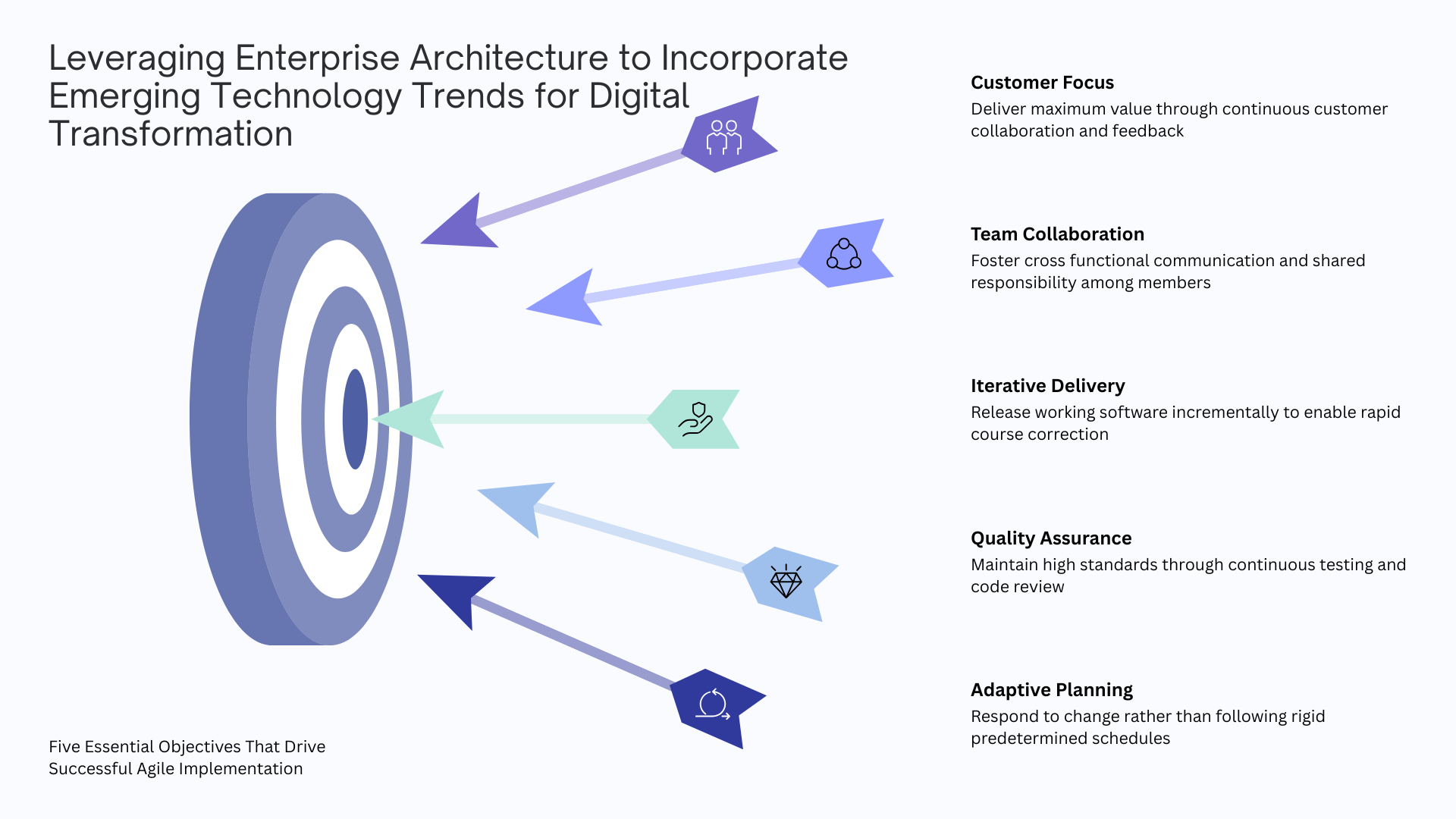 Leveraging Enterprise Architecture to Incorporate Emerging Technology Trends for Digital Transformation